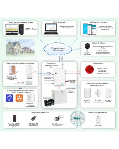 ОПС-067. Объектовая GSM-сигнализация Security Hub для охраны квартир, загородных домов, офисов. ТЕКО в Раменском